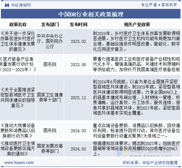 中国DR行业相关政策梳理