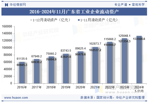 2016-2024年11月广东省工业企业流动资产