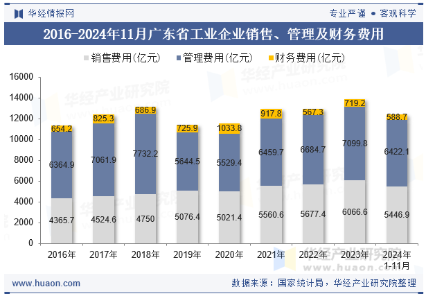 2016-2024年11月广东省工业企业销售、管理及财务费用