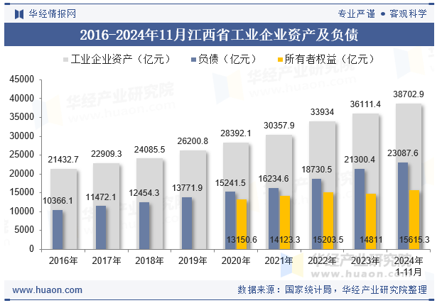 2016-2024年11月江西省工业企业资产及负债