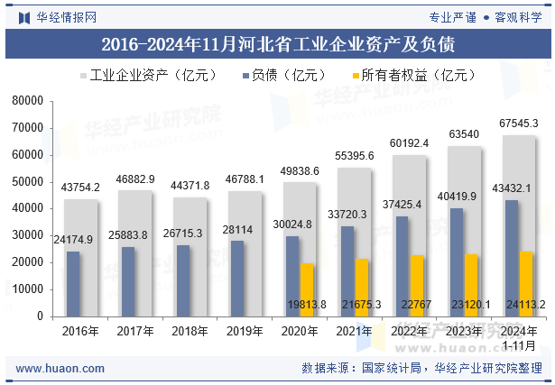 2016-2024年11月河北省工业企业资产及负债