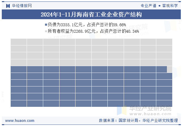 2024年1-11月海南省工业企业资产结构