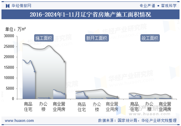 2016-2024年1-11月辽宁省房地产施工面积情况