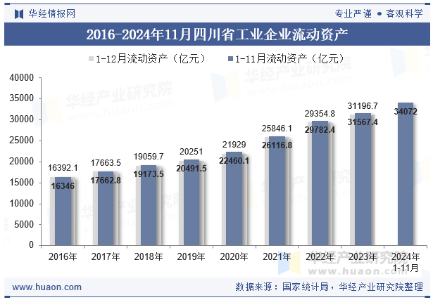 2016-2024年11月四川省工业企业流动资产