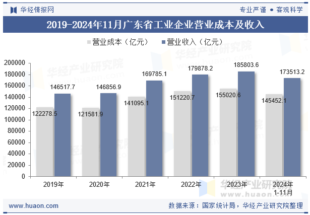 2019-2024年11月广东省工业企业营业成本及收入