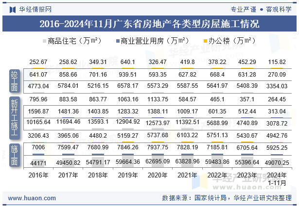 2016-2024年11月广东省房地产各类型房屋施工情况