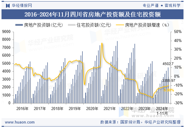 2016-2024年11月四川省房地产投资额及住宅投资额