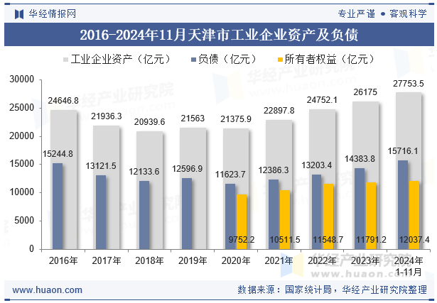 2016-2024年11月天津市工业企业资产及负债