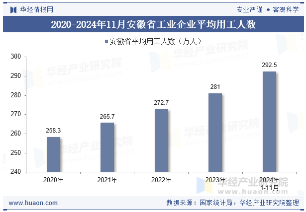 2020-2024年11月安徽省工业企业平均用工人数