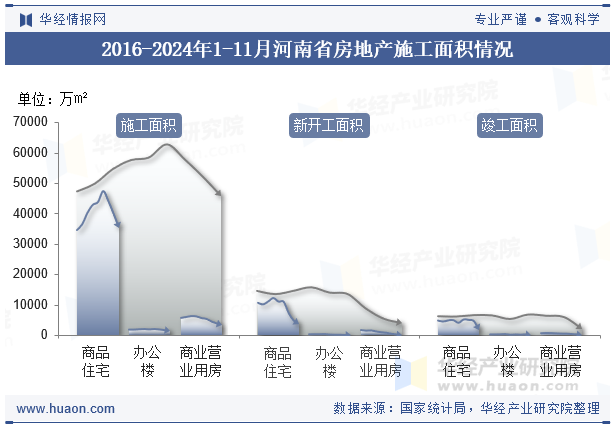 2016-2024年1-11月河南省房地产施工面积情况