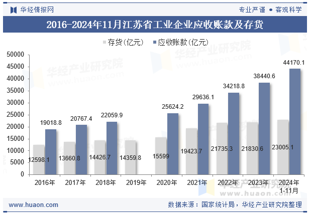 2016-2024年11月江苏省工业企业应收账款及存货