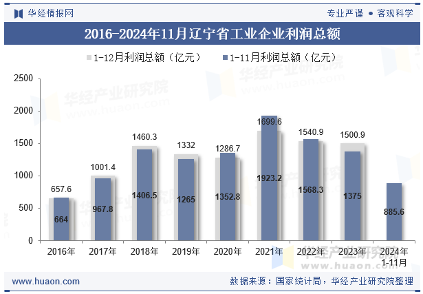 2016-2024年11月辽宁省工业企业利润总额