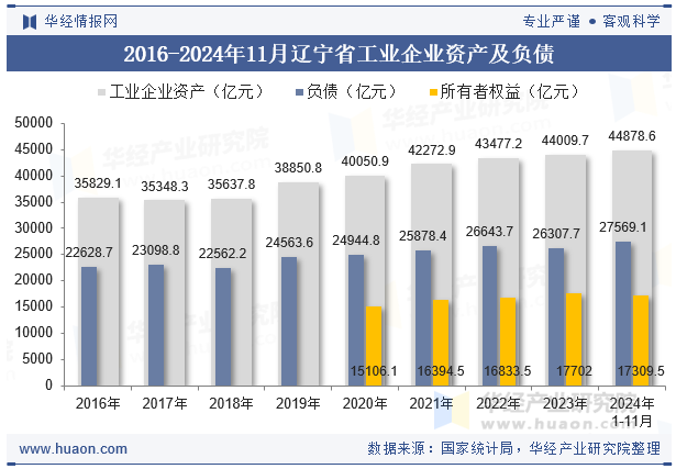 2016-2024年11月辽宁省工业企业资产及负债