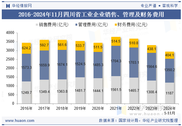 2016-2024年11月四川省工业企业销售、管理及财务费用