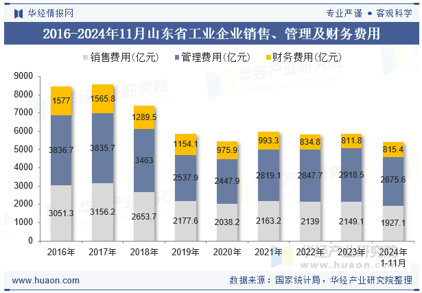 2016-2024年11月山东省工业企业销售、管理及财务费用