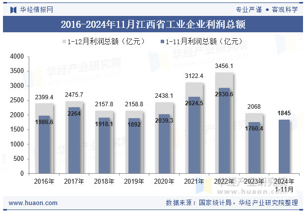 2016-2024年11月江西省工业企业利润总额