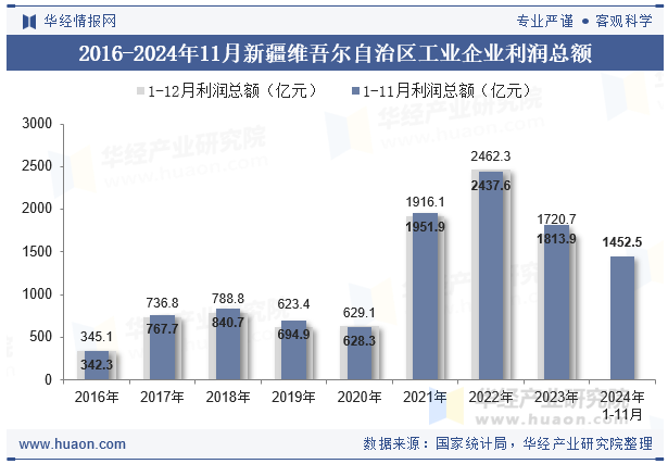 2016-2024年11月新疆维吾尔自治区工业企业利润总额