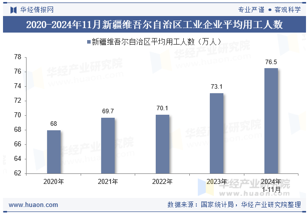 2020-2024年11月新疆维吾尔自治区工业企业平均用工人数