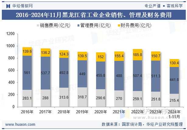 2016-2024年11月黑龙江省工业企业销售、管理及财务费用