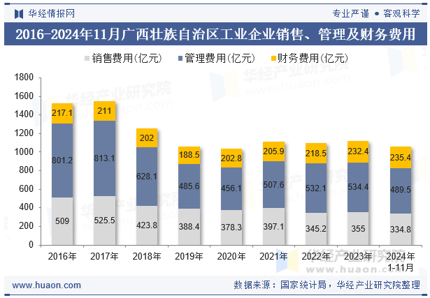 2016-2024年11月广西壮族自治区工业企业销售、管理及财务费用