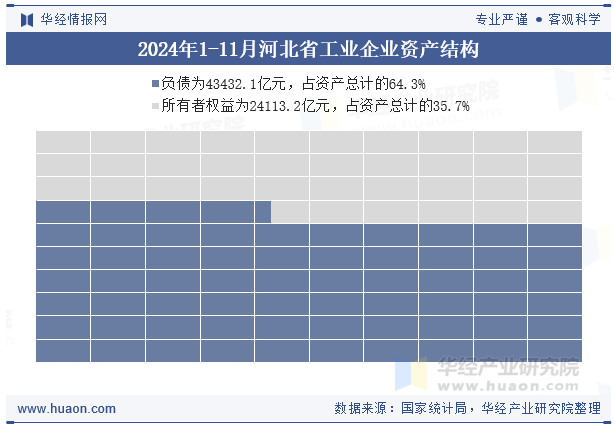 2024年1-11月河北省工业企业资产结构