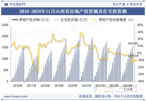 2016-2024年11月山西省房地产投资额及住宅投资额