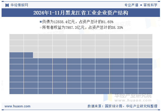 2024年1-11月黑龙江省工业企业资产结构