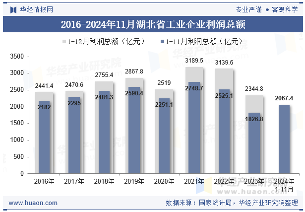 2016-2024年11月湖北省工业企业利润总额