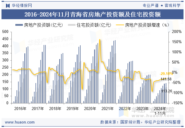 2016-2024年11月青海省房地产投资额及住宅投资额