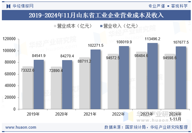 2019-2024年11月山东省工业企业营业成本及收入