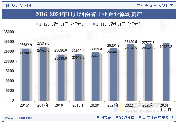 2016-2024年11月河南省工业企业流动资产