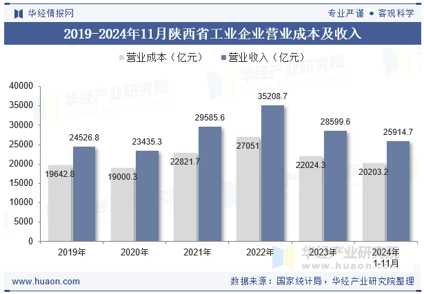 2019-2024年11月陕西省工业企业营业成本及收入