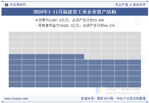 2024年1-11月福建省工业企业资产结构