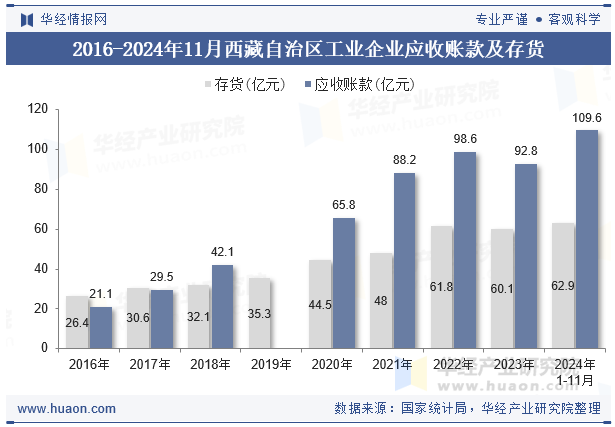 2016-2024年11月西藏自治区工业企业应收账款及存货