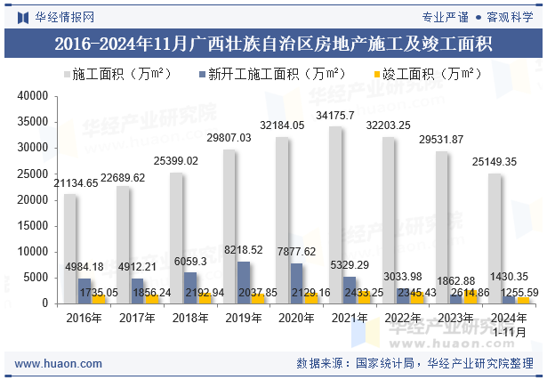 2016-2024年11月广西壮族自治区房地产施工及竣工面积