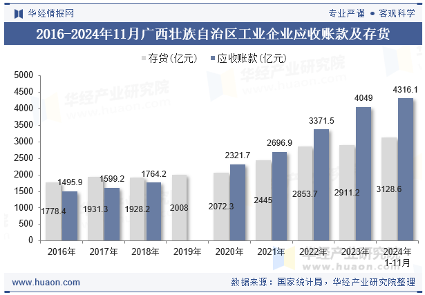 2016-2024年11月广西壮族自治区工业企业应收账款及存货