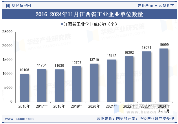 2016-2024年11月江西省工业企业单位数量