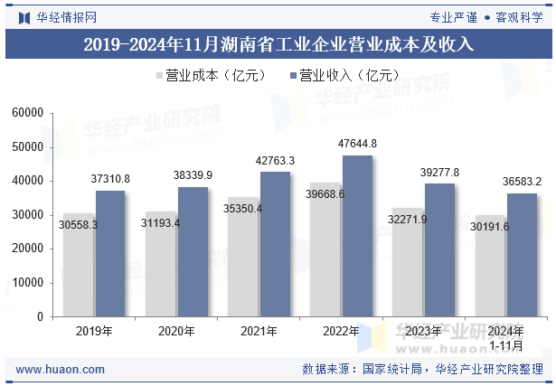 2019-2024年11月湖南省工业企业营业成本及收入