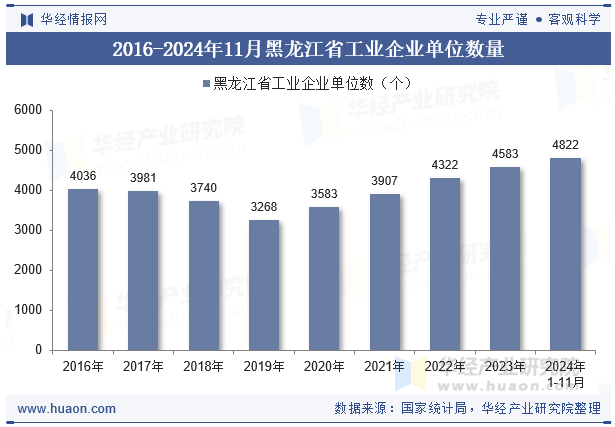 2016-2024年11月黑龙江省工业企业单位数量