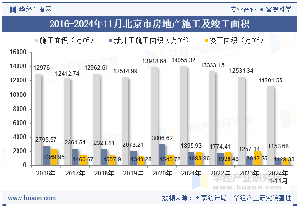 2016-2024年11月北京市房地产施工及竣工面积