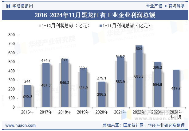 2016-2024年11月黑龙江省工业企业利润总额