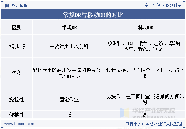 常规DR与移动DR的对比