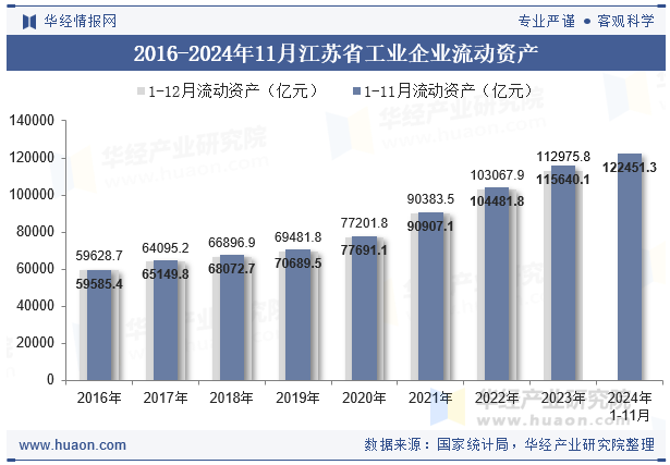 2016-2024年11月江苏省工业企业流动资产