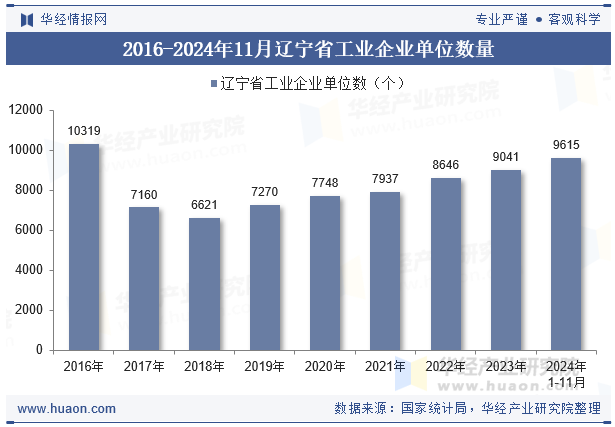 2016-2024年11月辽宁省工业企业单位数量