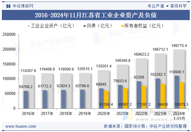 2016-2024年11月江苏省工业企业资产及负债