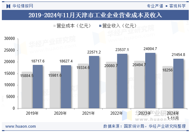 2019-2024年11月天津市工业企业营业成本及收入