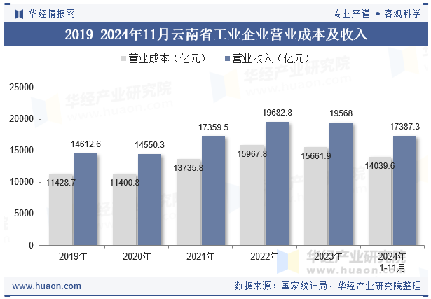 2019-2024年11月云南省工业企业营业成本及收入