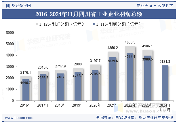 2016-2024年11月四川省工业企业利润总额