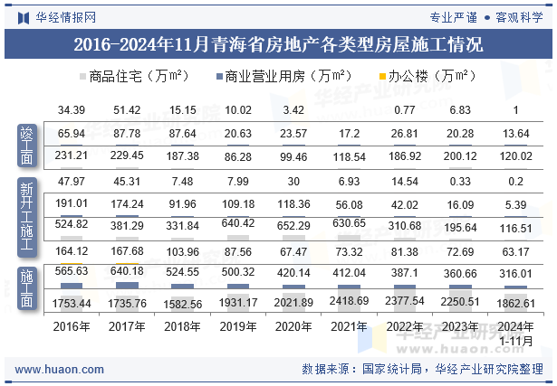 2016-2024年11月青海省房地产各类型房屋施工情况