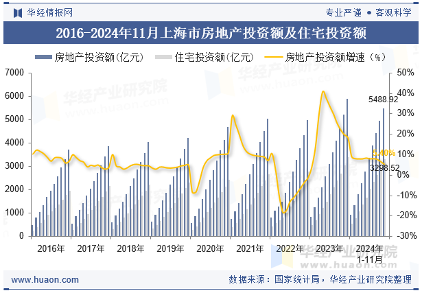 2016-2024年11月上海市房地产投资额及住宅投资额